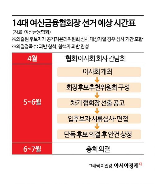 새 여신협회장 선거 속도 올린다…"카드론 대출규제완화 목소리 전해달라"