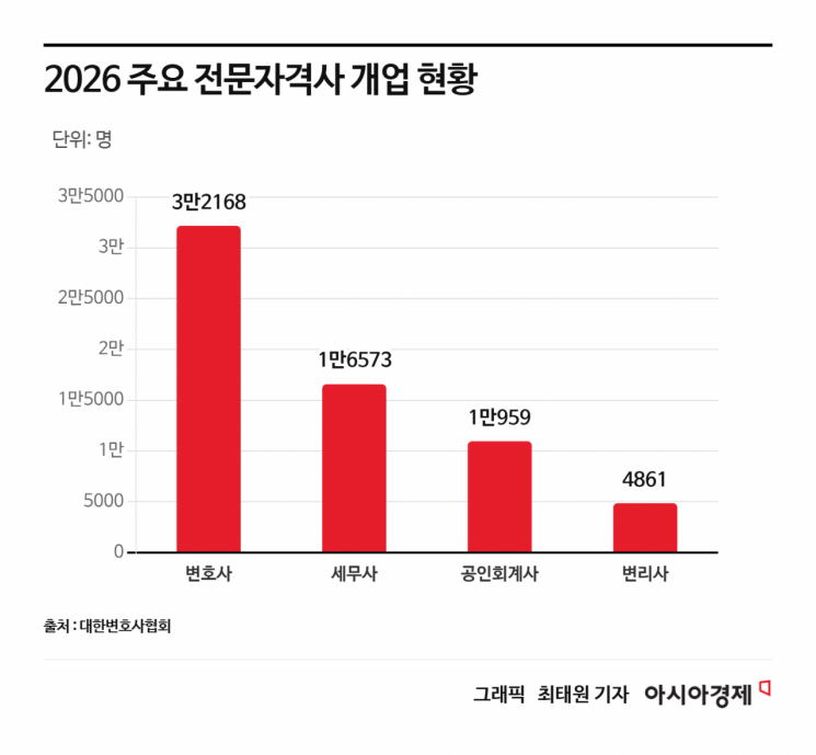 변협 "변호사 개업자, 변리사 7배·회계사 1.7배…시장 포화 임계점 초과"