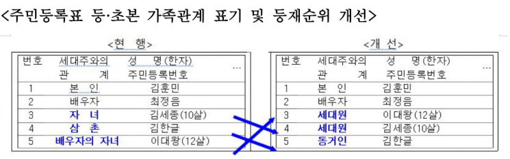 Both "Spouse's Child" and "Child" Now Labeled as "Household Member"... "Protecting Blended Families"