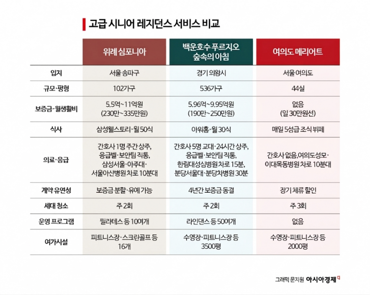 [现场]“9亿保证金、每月250万生活费也不觉得亏”……走进奢华银发小镇[开启的银发住宅]