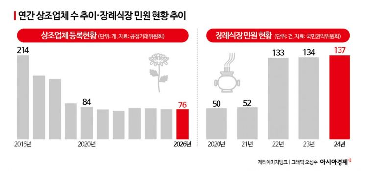 The Quoted 800,000 Won, the Bill Was 5 Million... Bereaved Families of 'No-Funeral-Room Funerals' Suffer Twice
