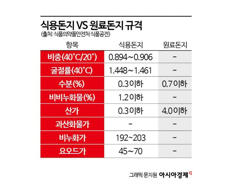 [Exclusive] Raw Pork Lard Illegally Distributed as Edible Ingredient, Supplied Even to Department Stores