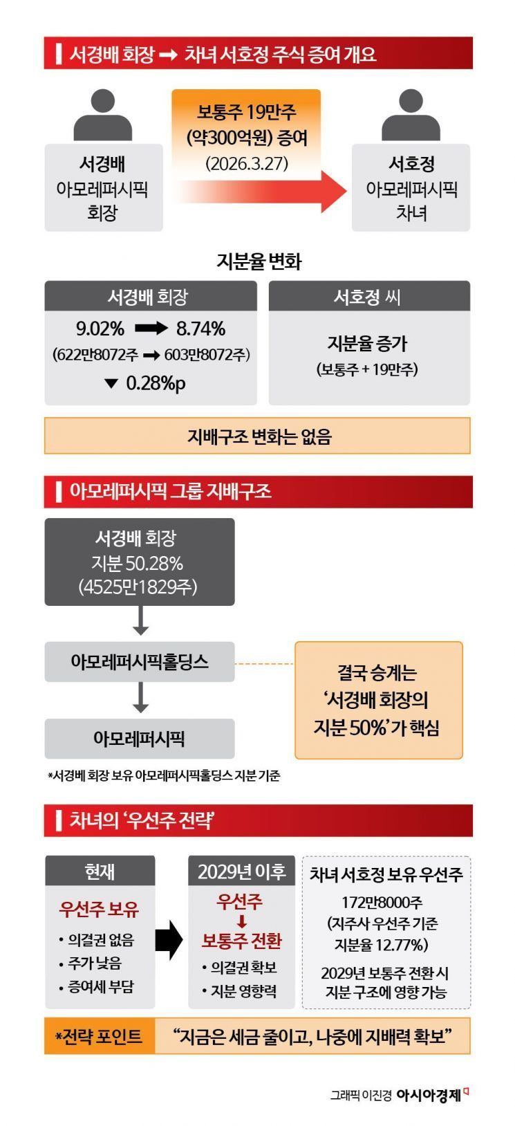 일 안 하면 장자도 승계 없다…장기 휴직인 첫째 말고 둘째에 300억대 지분 증여[상속자들]