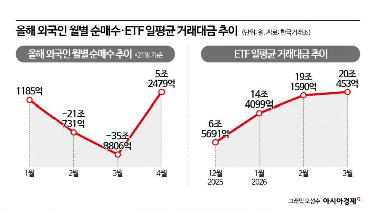 실적 탄탄·외국인 유턴·ETF 견조…6400선 뚫은 코스피의 힘