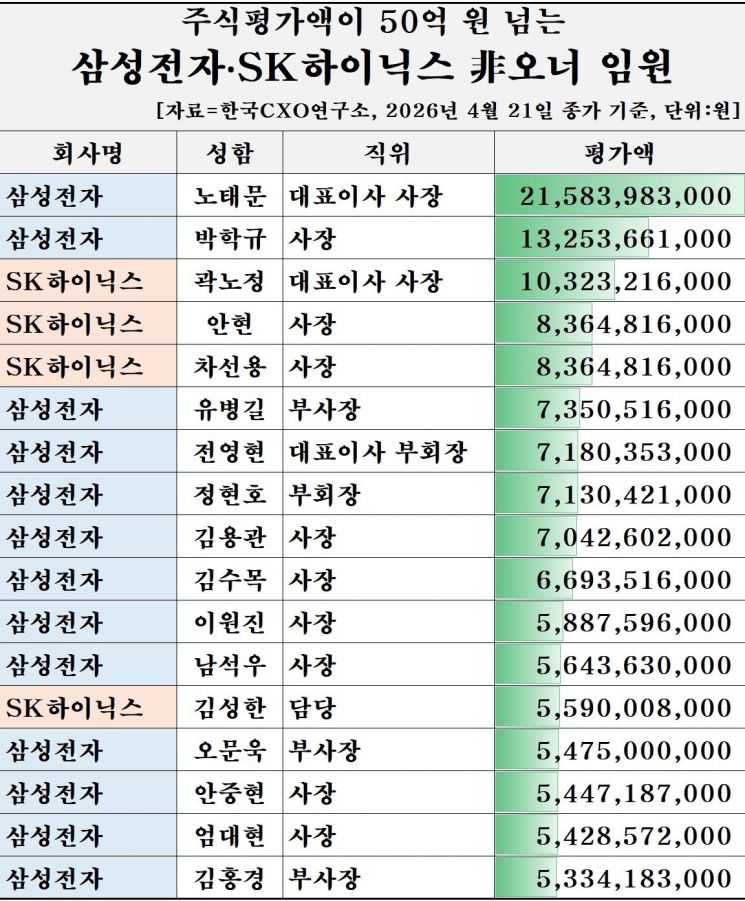 삼전·닉스 질주에 임원 주식 '껑충'…노태문 200억·곽노정 100억 클럽