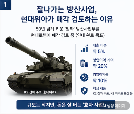 "Really? Why Sell When Business Is Booming?"... The Reason Behind Considering a Sale of the 'Cash Cow' Defense Division