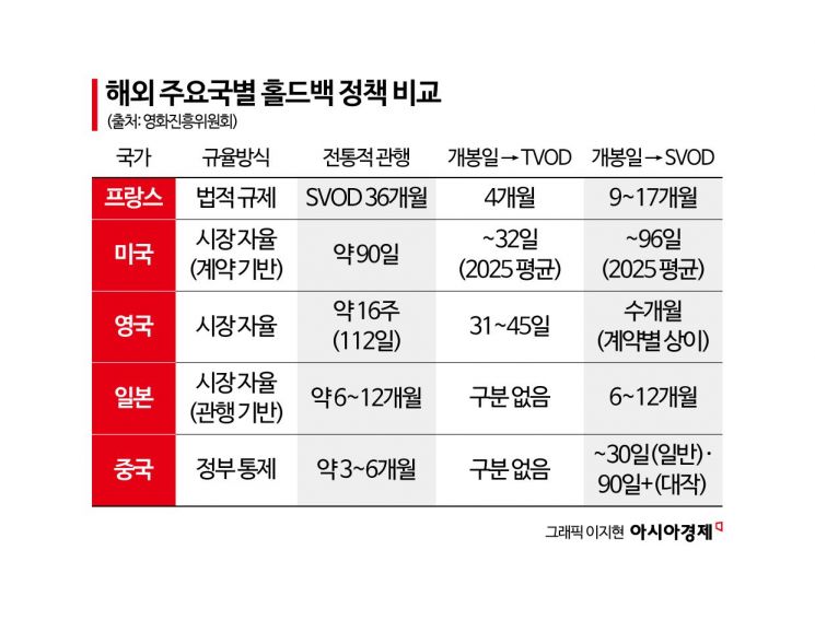[위기의 한국영화]1주일만 틀고 6개월 묶는다...홀드백 법안 두고 영화계 분열