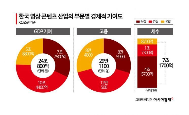 “K-콘텐츠, 생산 24조원-고용 29만명...총 GDP·고용의 1%”-옥스포드 이코노믹스