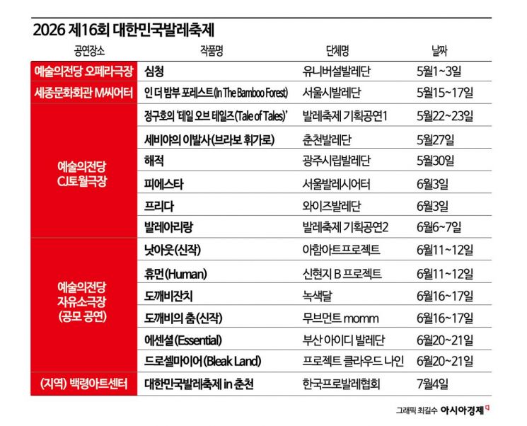 Korea Ballet Festival Highlights New Works... Director Joo-won Kim Says "Time to Nurture Creators"