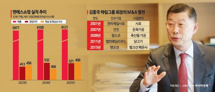 김홍국 M&A 본능 '꿈틀'…'슈퍼마켓 재도전' 하림, 홈플러스SSM 인수 자금은?