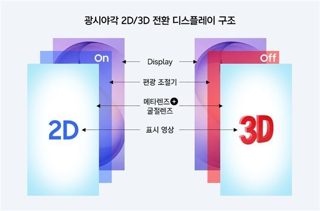 편광 조절기 상태에 따라 메타렌즈 특성이 바뀌며 2D·3D 영상을 전환하는 구조를 나타낸 개념도다. On 상태에서는 오목렌즈로 작동해 선명한 2D 영상을, Off 상태에서는 볼록렌즈로 전환돼 100도 광시야각의 3D 영상을 구현한다. 그림제공: 삼성전자 뉴스룸. 그림설명: 노준석 포항공대 교수