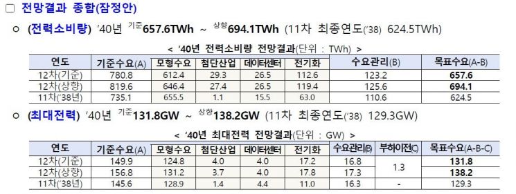 12차 전력수급기본계획 장기수요 전망 잠정안