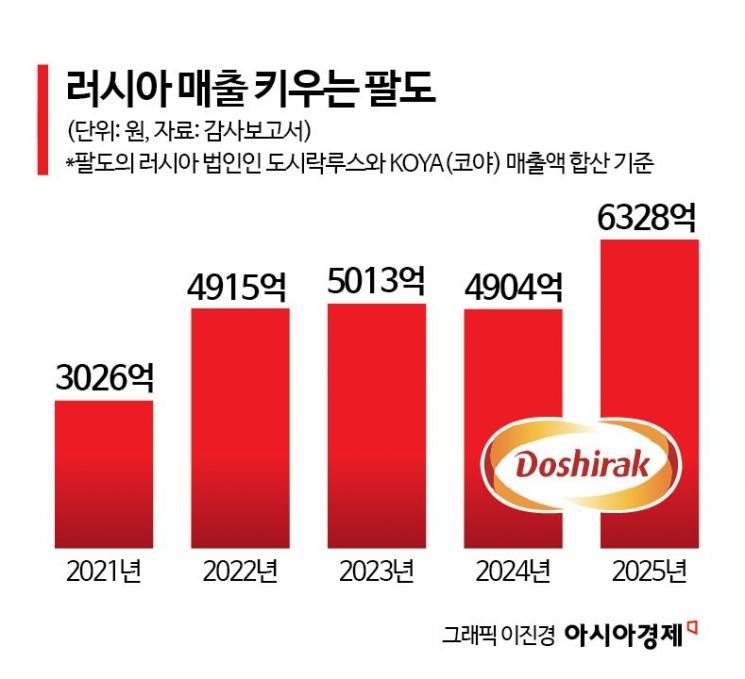 [단독]러시아 '도시락 왕국' 세운 팔도…또 신규법인 설립