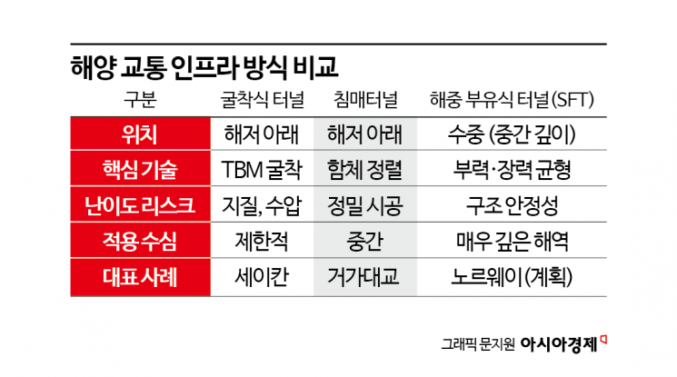 [사이언스 스코프] 바다를 뚫던 인류, 이제 바다 속에 '길'을 띄우다