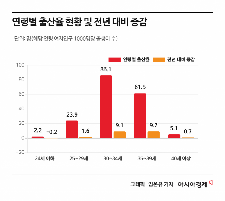 "응애 응애" 2월 출생아 7년 만에 가장 많았다…20개월 연속 증가