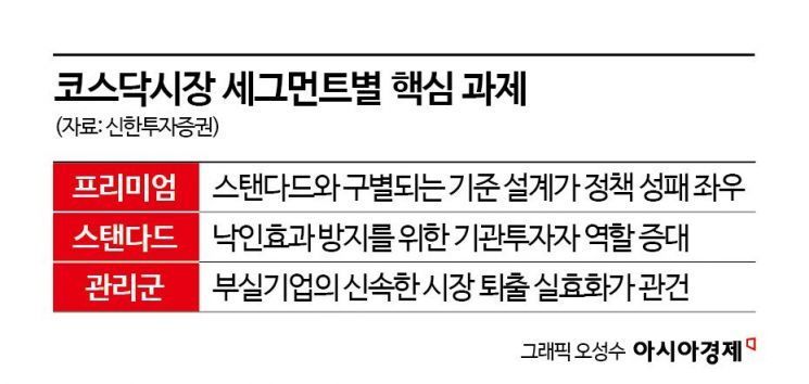 '적자 반복 기업' 코스닥 퇴출 빨라진다…승강제 도입 속도