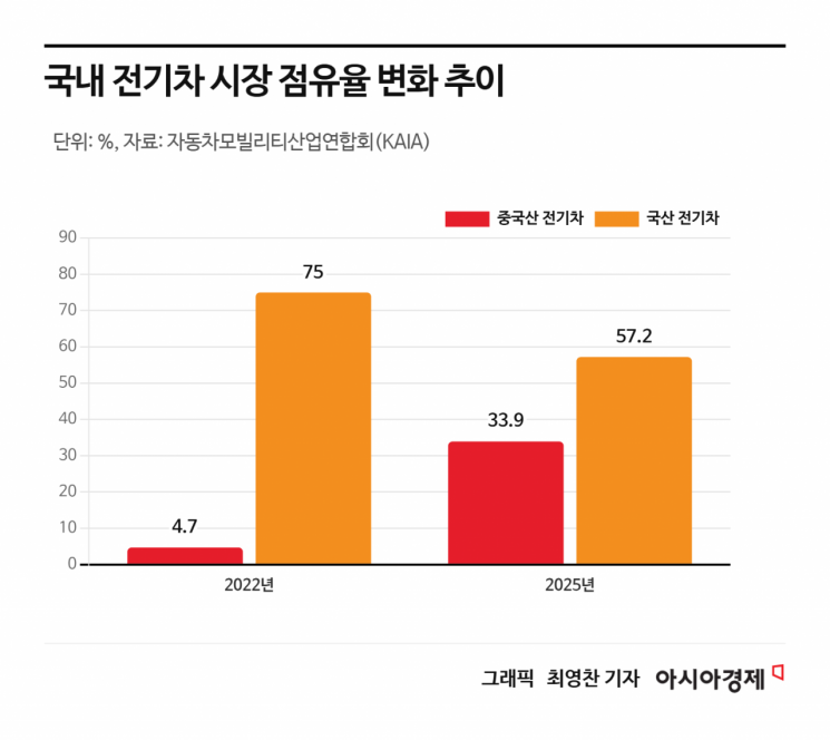 "Chinese EVs Intensify Offensive... Urgent Need for 'Domestic Production Promotion Tax System'"