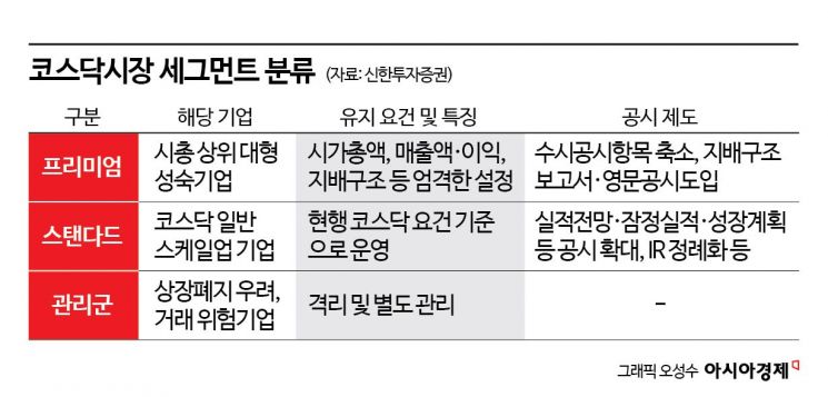 '적자 반복 기업' 코스닥 퇴출 빨라진다…승강제 도입 속도
