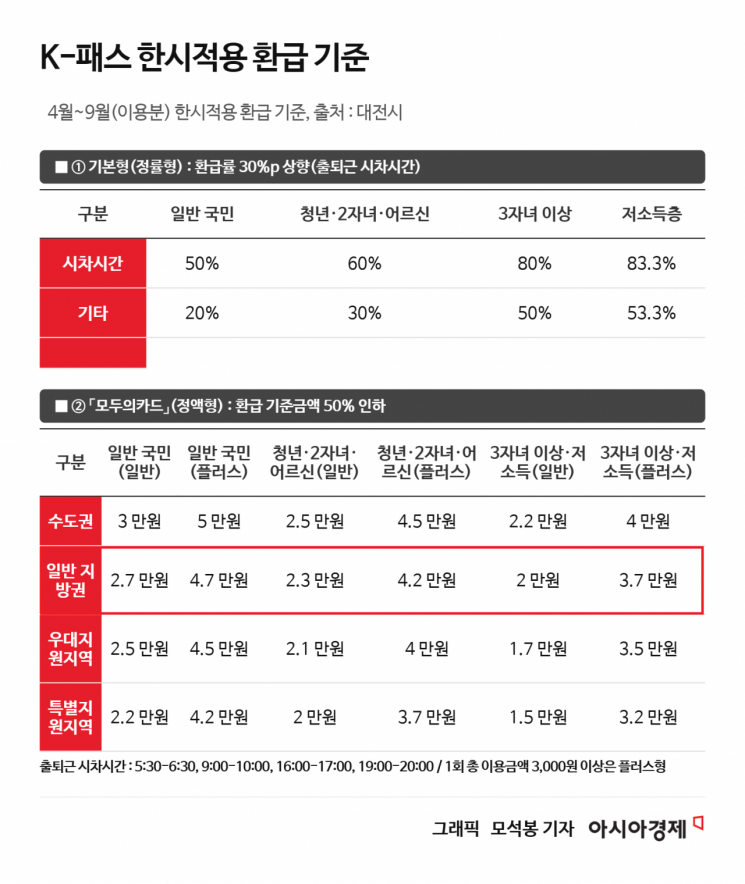 대전시 K-패스 환급, 9월까지 한시 확대