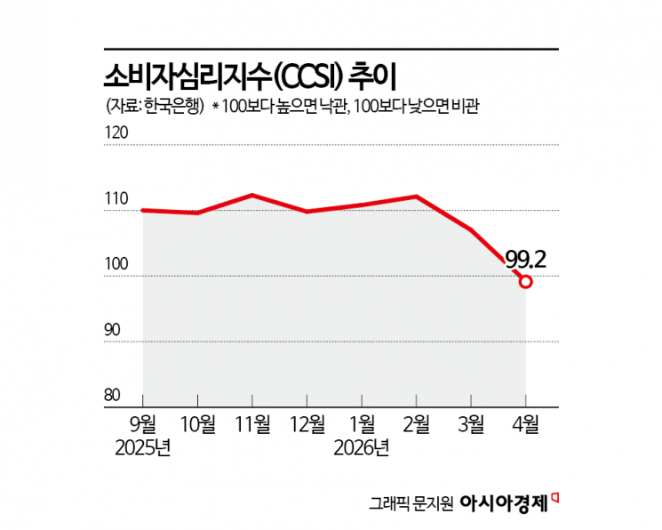 "중동전쟁 여파" 소비심리, 1년 만에 '비관적' 돌아섰다