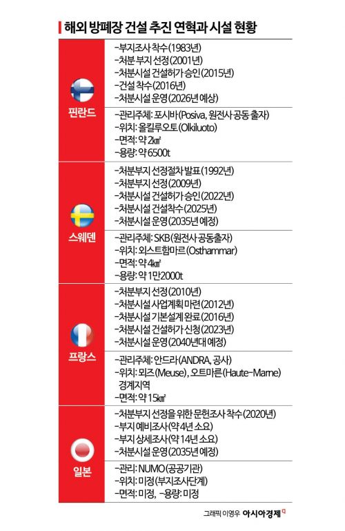 고준위 방폐장, 주민 수용성이 답…"국가가 지역 경제·삶 책임"[디깅에너지]