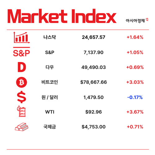 Foreign Investors Return, ETFs Provide Support... KOSPI Surpasses 6,400 [1-Minute Brief]