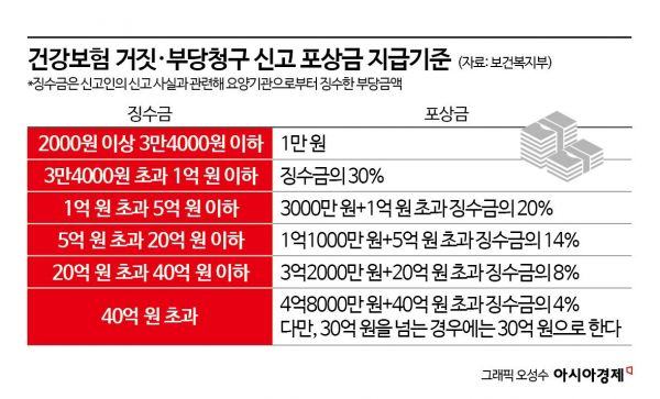 "가짜 진료비, AI가 잡아낸다"…건강보험 거짓·부당청구 관리 강화