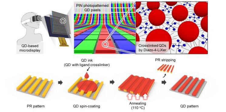 연구그림, 포토레지스트막을 퀀텀닷 잉크를 가두는 틀로 활용한 제조 공정 모식도.