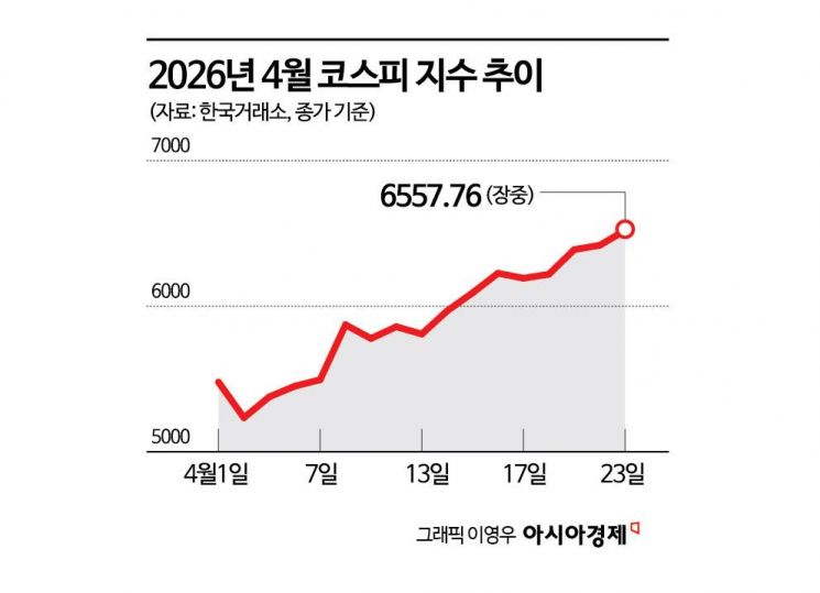 반도체가 밀어올렸다…코스피 최초 6500 돌파