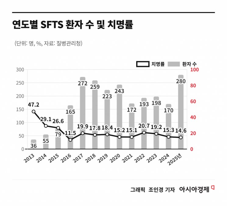 올해 첫 '중증열성혈소판감소' 환자 발생…"진드기 주의"