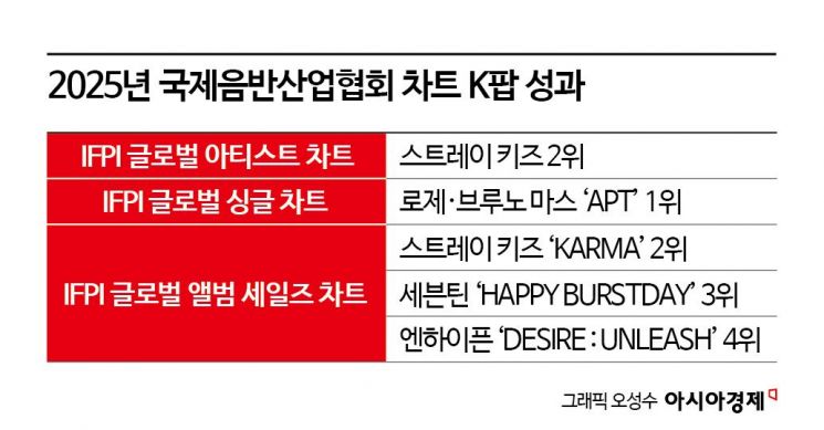 [K팝, 왜 한국을 떠났나]"한국 거쳐 세계로? 옛말"…팝의 본고장 직행하는 K팝