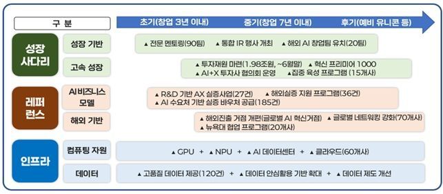 'AI 스타트업 육성·지원 정책' 개요. 과기정통부 제공