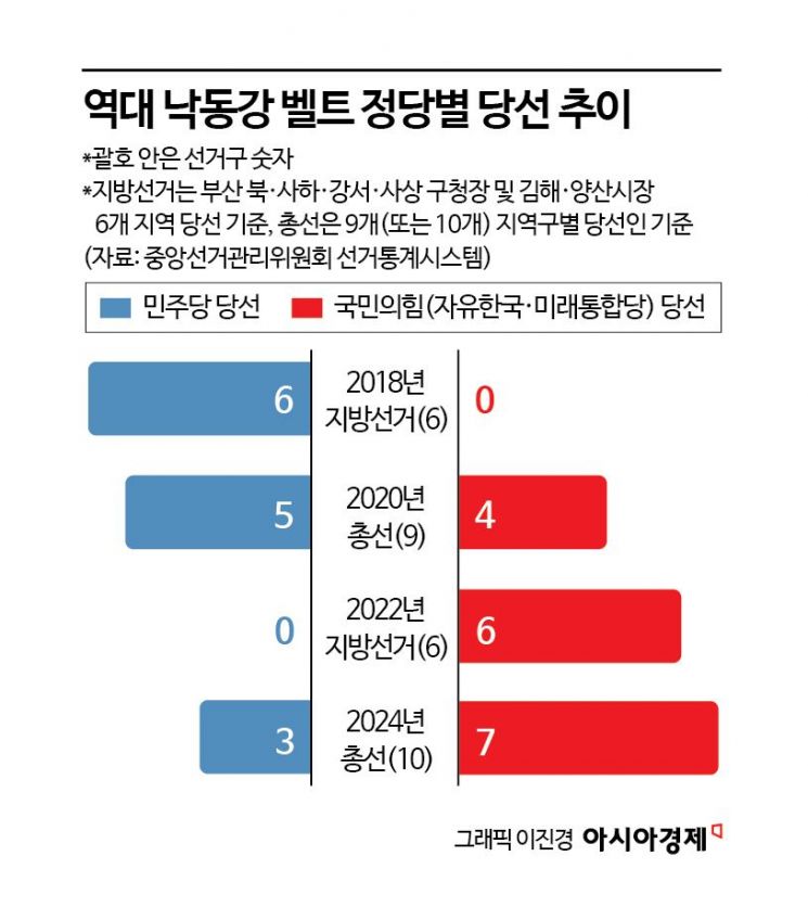 [격전지 프리뷰]②낙동강 벨트…'어게인 2018' 갈림길, 중도층이 변수
