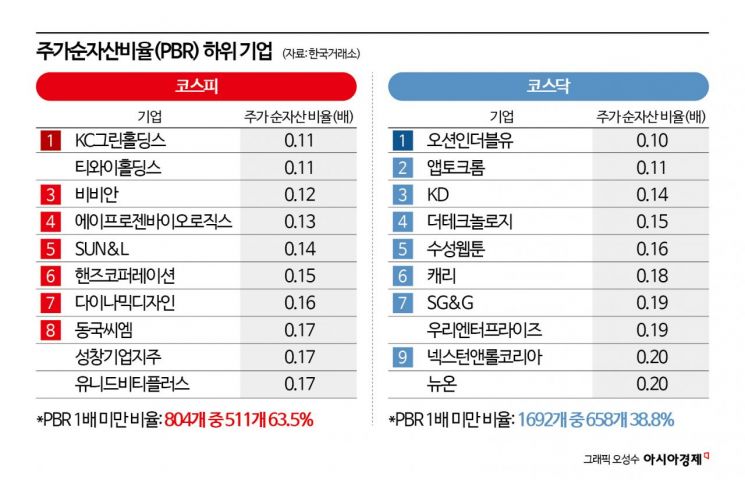 코스피 '사상 최고' 축포 쐈는데 "내 계좌 왜 이래"…PBR 0.1배 기업 수두룩