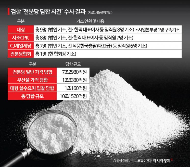 '10조원대 전분당 담합' 탈탈 턴 검찰, 대상·사조·CJ제일제당 무더기 기소