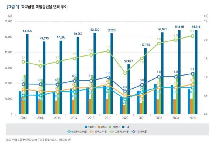 '학업중단 학생' 5만명…"조기 개입 필요"