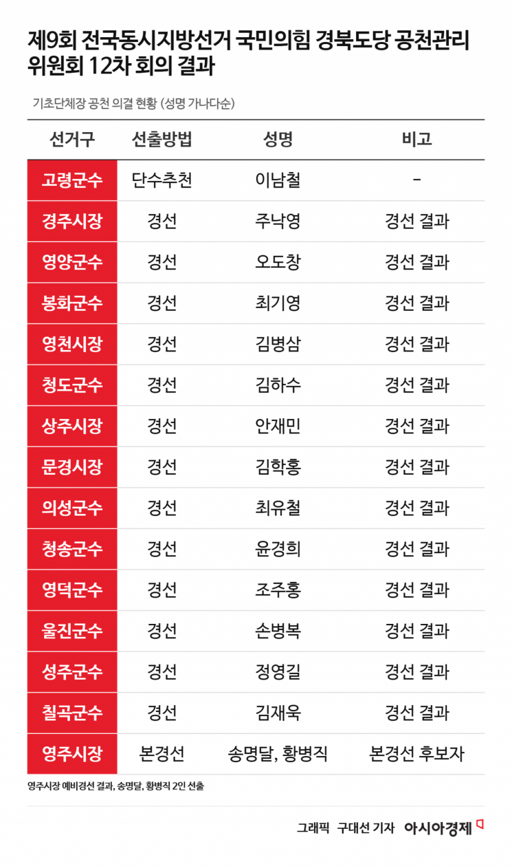 국민의힘, 경북 기초단체 14곳 경선 1위 발표…경주 주낙영·영천 김병삼·문경 김학홍  