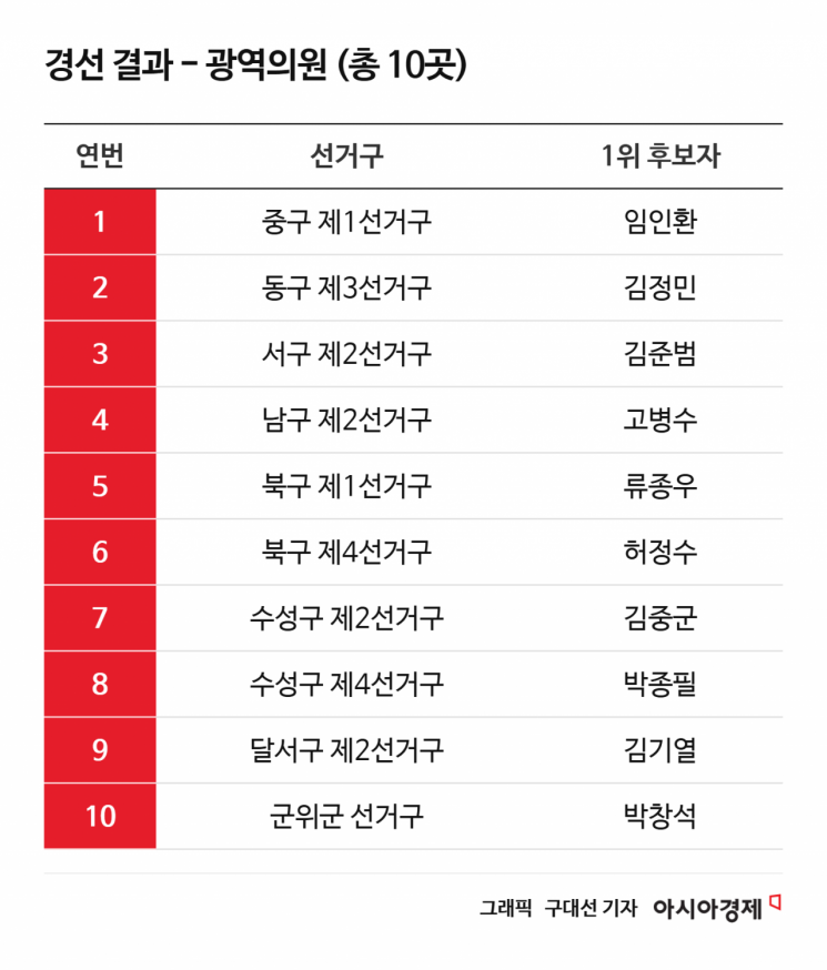 People Power Party Announces Top 10 Winners in Daegu City Council Primary: Lim Inhwan in Jung-gu, Park Jongpil in Suseong 4, Park Changseok in Gunwi