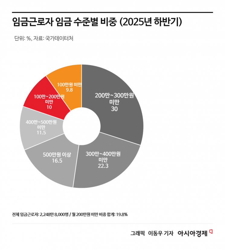 One in Five Wage Workers Earns Less Than 2 Million Won per Month