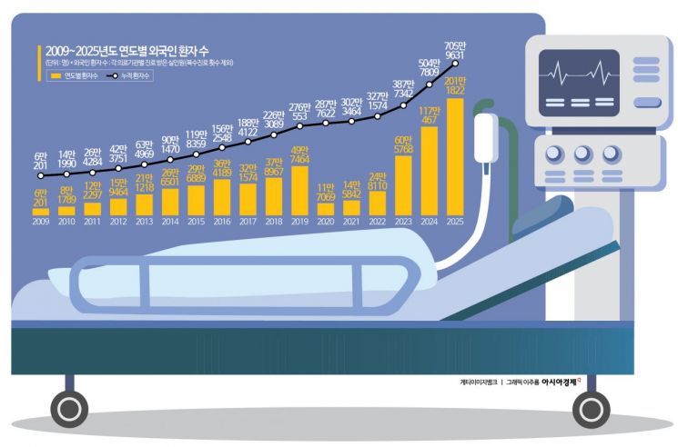 "I Want to Be as Beautiful as Korean Women": Foreigners Flock to Korea as Number of Foreign Patients Surpasses 2 Million for the First Time Last Year