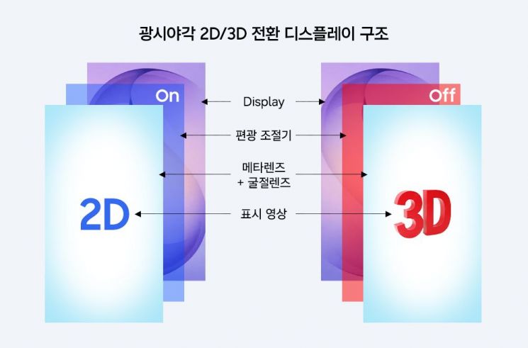 2D3D 전환 디스플레이 구조도. 삼성전자.