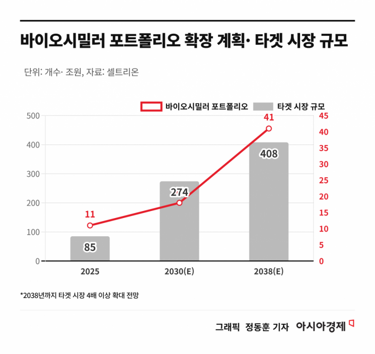 셀트리온, 가팔라지는 '고마진 신제품' 성장세…증권가 "주가 31% 상승 여력"