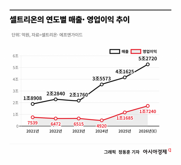 셀트리온, 가팔라지는 '고마진 신제품' 성장세…증권가 "주가 31% 상승 여력"