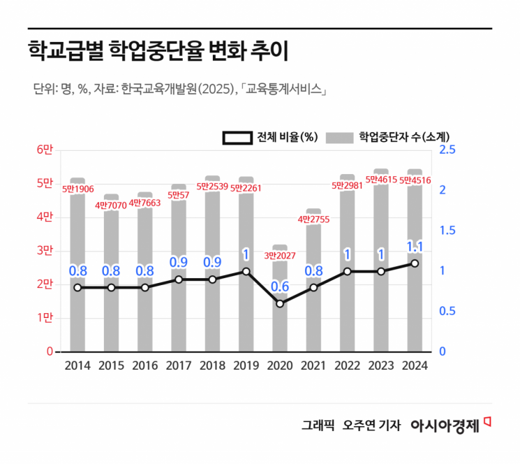 '학업중단 학생' 5만명…"조기 개입 필요"