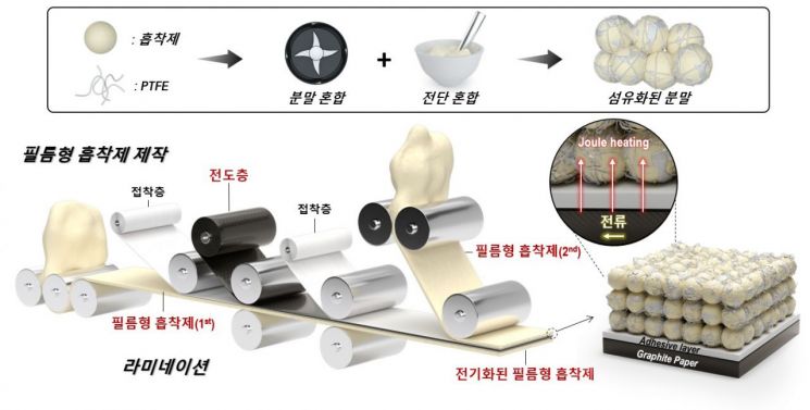 무용매 건식 공정을 통한 필름형 흡착제 제작 과정. KAIST