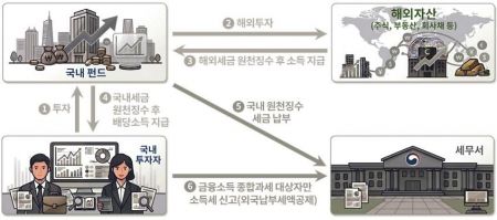 펀드 외국납부세액공제 구조.