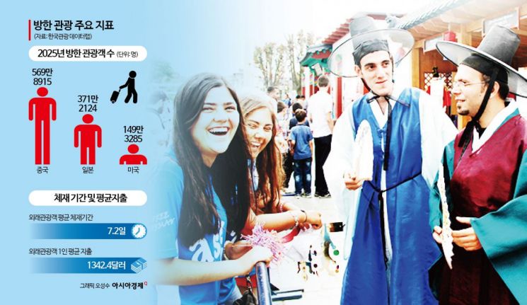 방한관광 주요 지표. 자료 한국관광 데이터랩