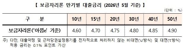보금자리론 만기별 대출금리.