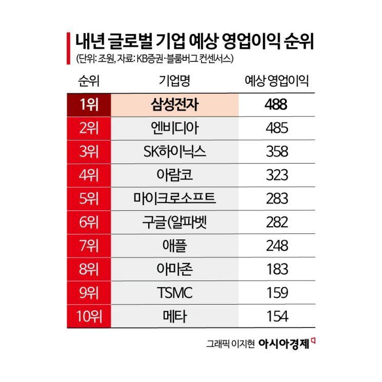 조용히 무섭게 올라왔다…삼성전자, 돈 버는 기업 1위 가나[Why&Next]