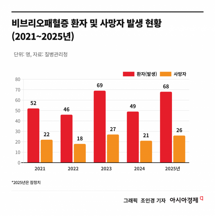 올해 첫 비브리오패혈증 사망자 발생…"해산물 섭취 주의"